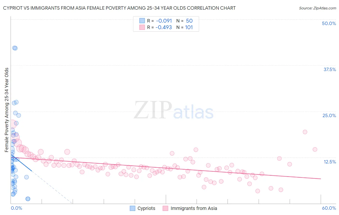 Cypriot vs Immigrants from Asia Female Poverty Among 25-34 Year Olds