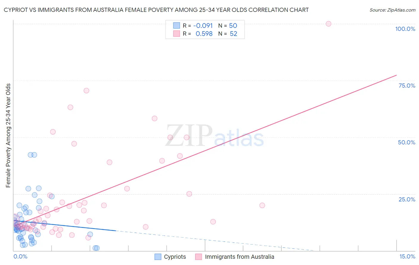 Cypriot vs Immigrants from Australia Female Poverty Among 25-34 Year Olds