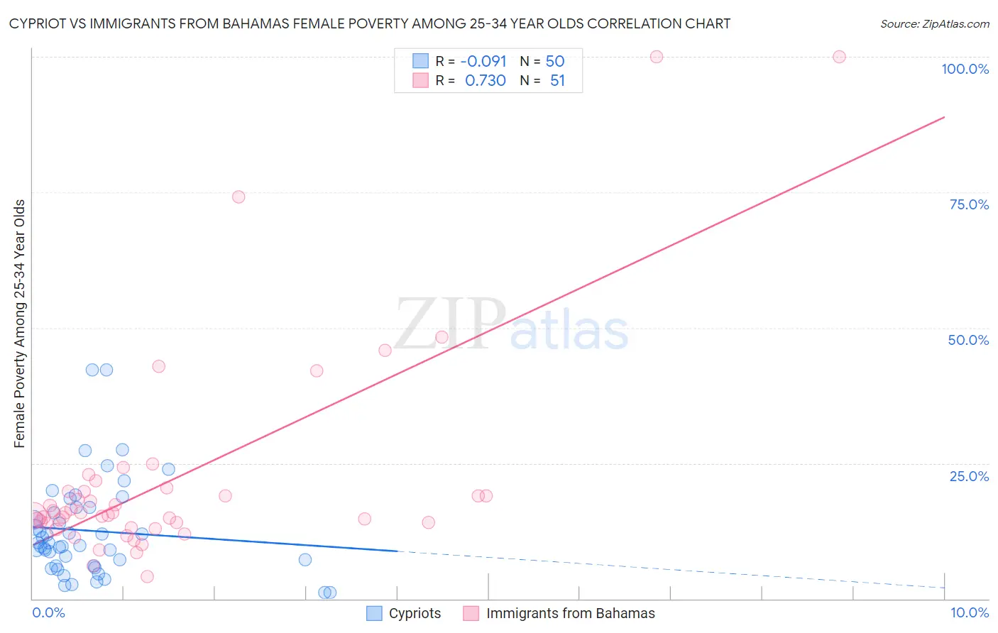 Cypriot vs Immigrants from Bahamas Female Poverty Among 25-34 Year Olds