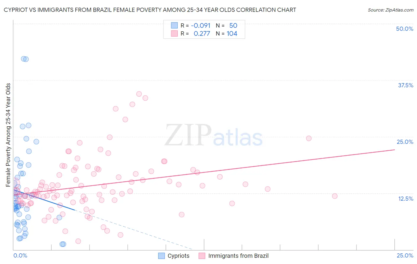 Cypriot vs Immigrants from Brazil Female Poverty Among 25-34 Year Olds