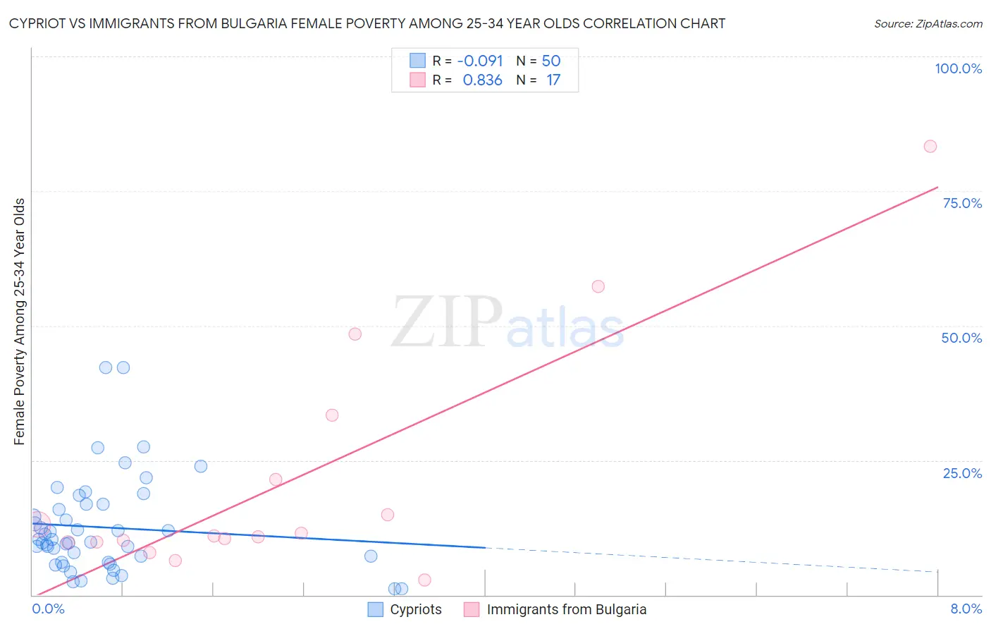 Cypriot vs Immigrants from Bulgaria Female Poverty Among 25-34 Year Olds