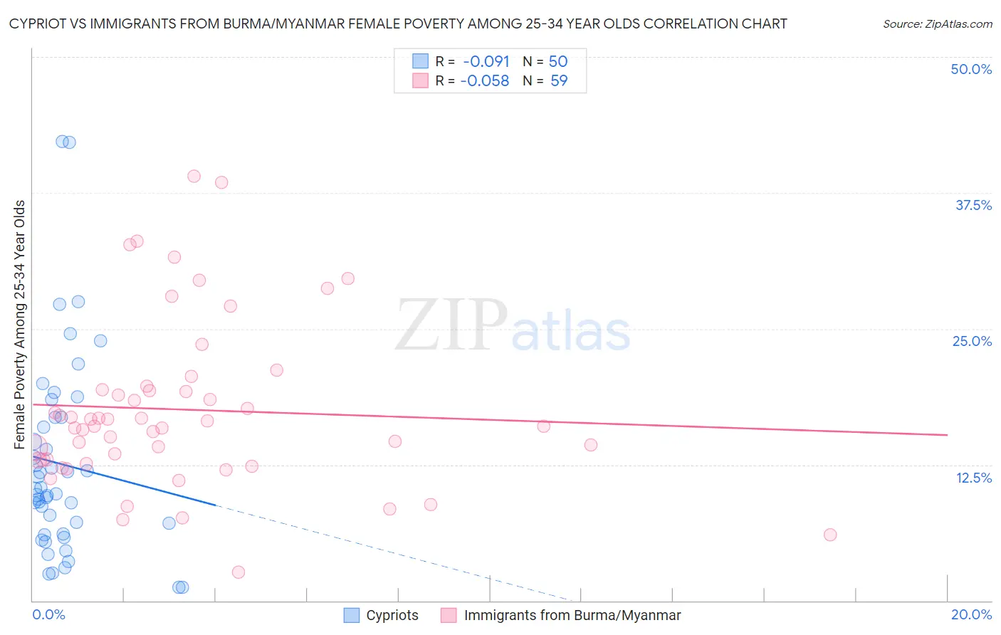 Cypriot vs Immigrants from Burma/Myanmar Female Poverty Among 25-34 Year Olds