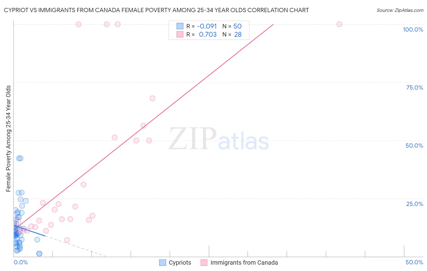 Cypriot vs Immigrants from Canada Female Poverty Among 25-34 Year Olds