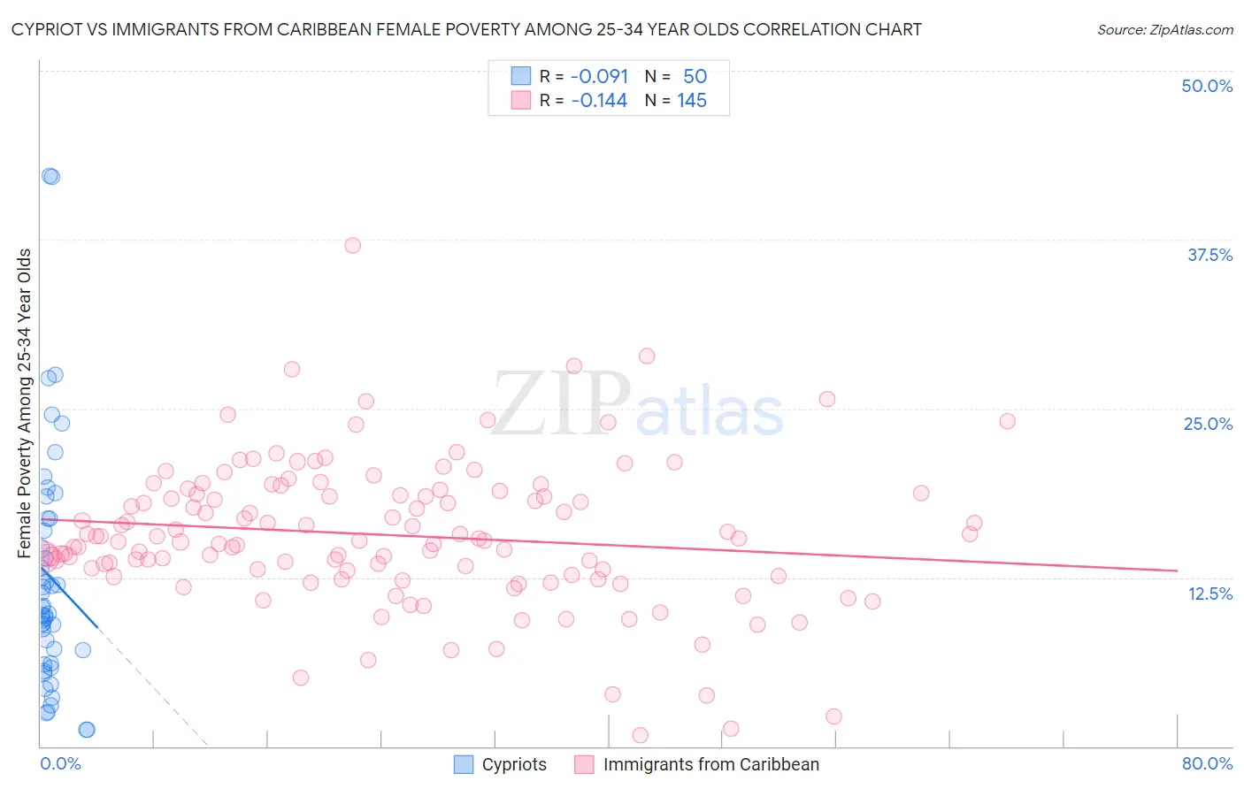 Cypriot vs Immigrants from Caribbean Female Poverty Among 25-34 Year Olds