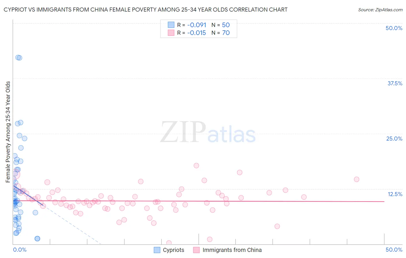 Cypriot vs Immigrants from China Female Poverty Among 25-34 Year Olds