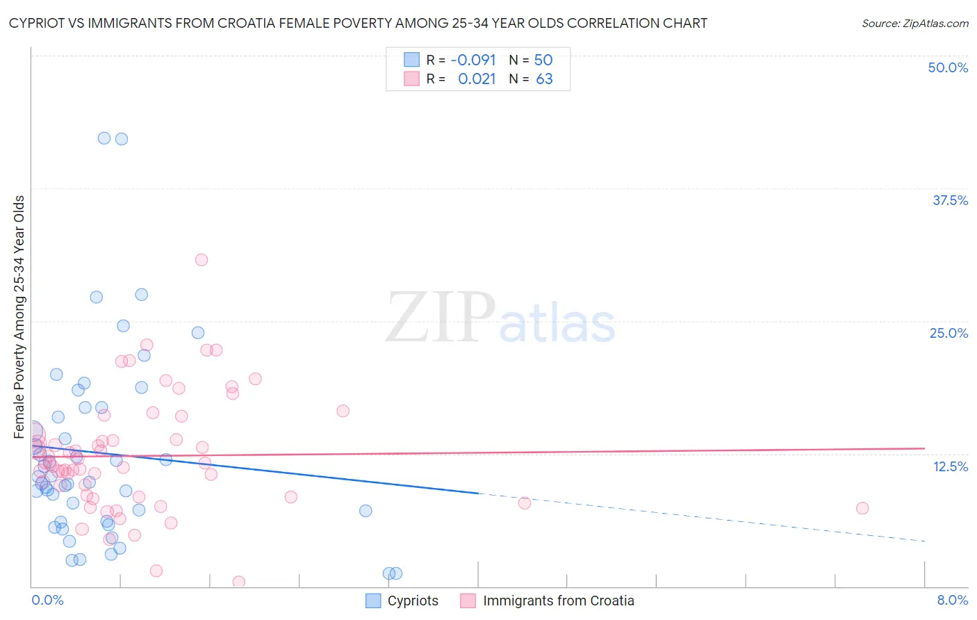 Cypriot vs Immigrants from Croatia Female Poverty Among 25-34 Year Olds