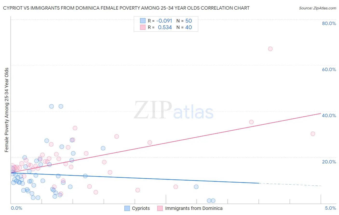 Cypriot vs Immigrants from Dominica Female Poverty Among 25-34 Year Olds