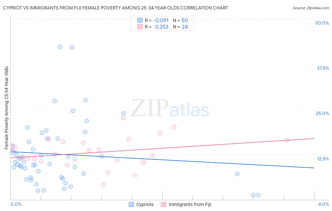 Cypriot vs Immigrants from Fiji Female Poverty Among 25-34 Year Olds