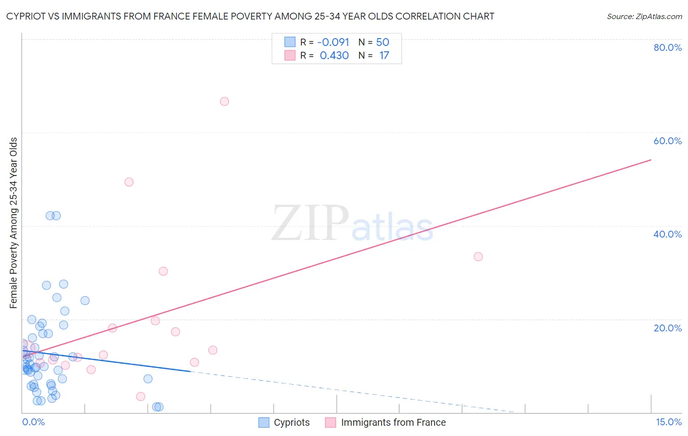 Cypriot vs Immigrants from France Female Poverty Among 25-34 Year Olds