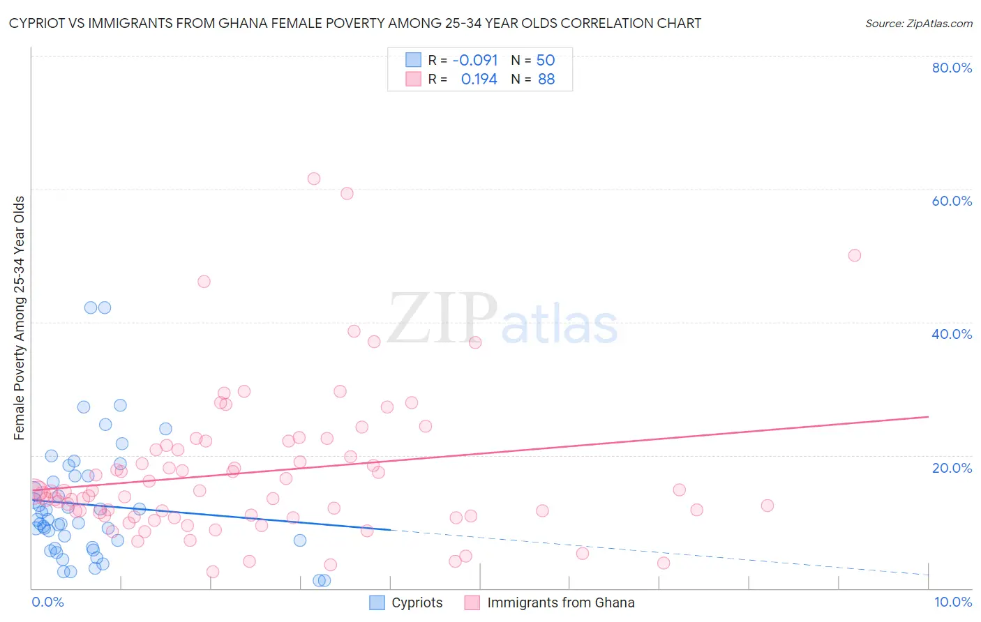 Cypriot vs Immigrants from Ghana Female Poverty Among 25-34 Year Olds