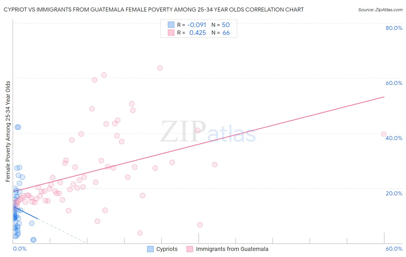 Cypriot vs Immigrants from Guatemala Female Poverty Among 25-34 Year Olds