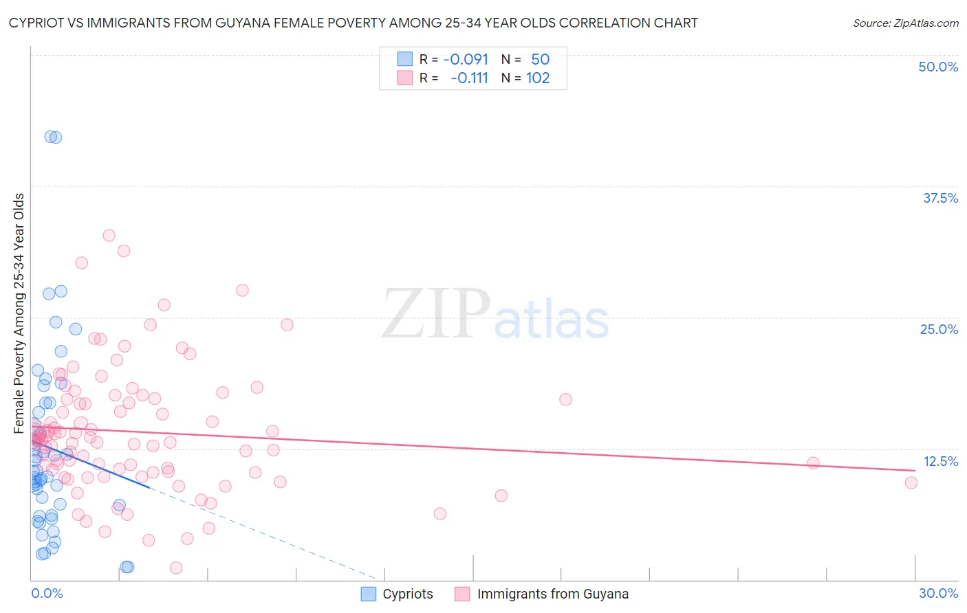 Cypriot vs Immigrants from Guyana Female Poverty Among 25-34 Year Olds