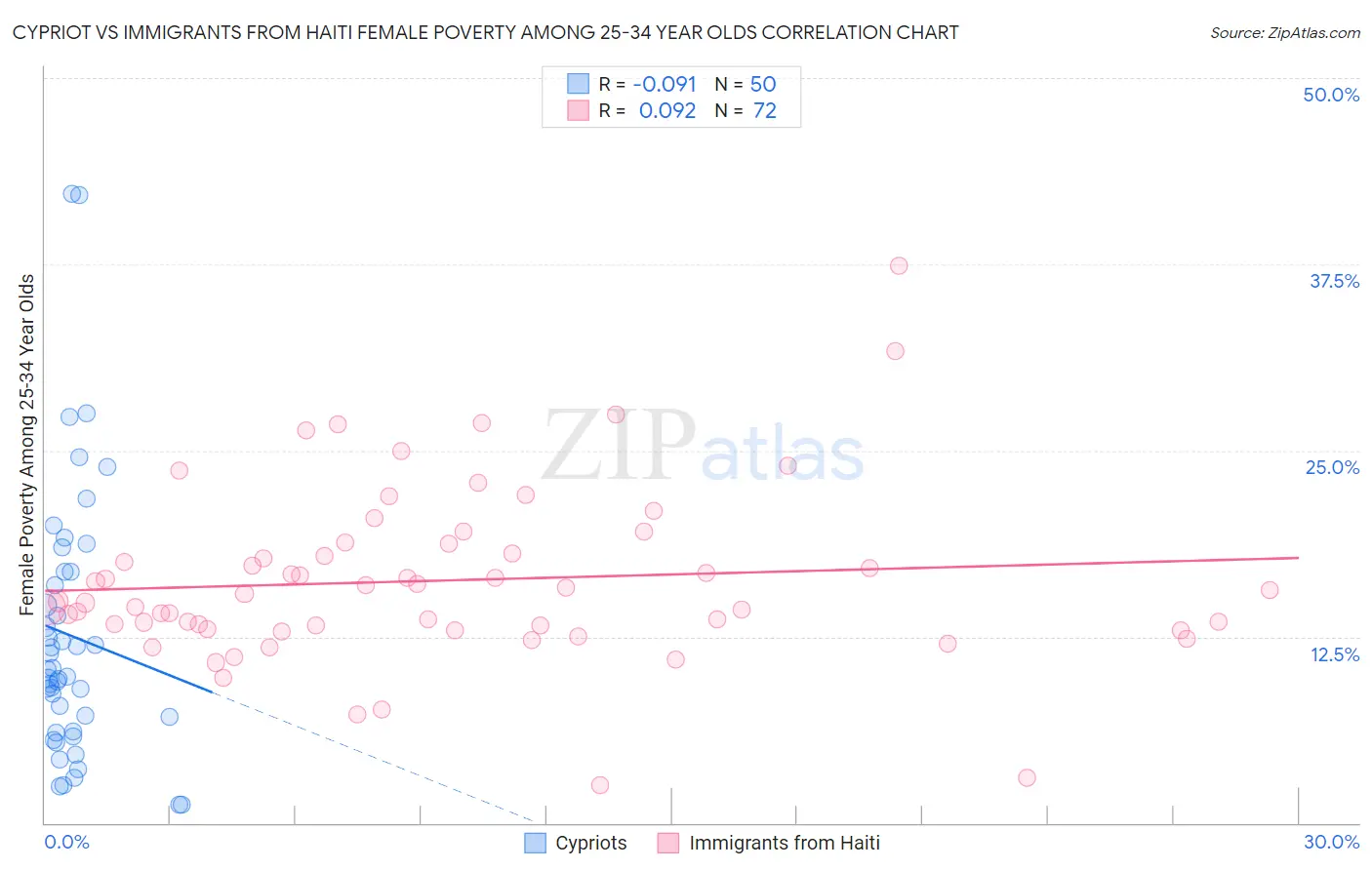 Cypriot vs Immigrants from Haiti Female Poverty Among 25-34 Year Olds