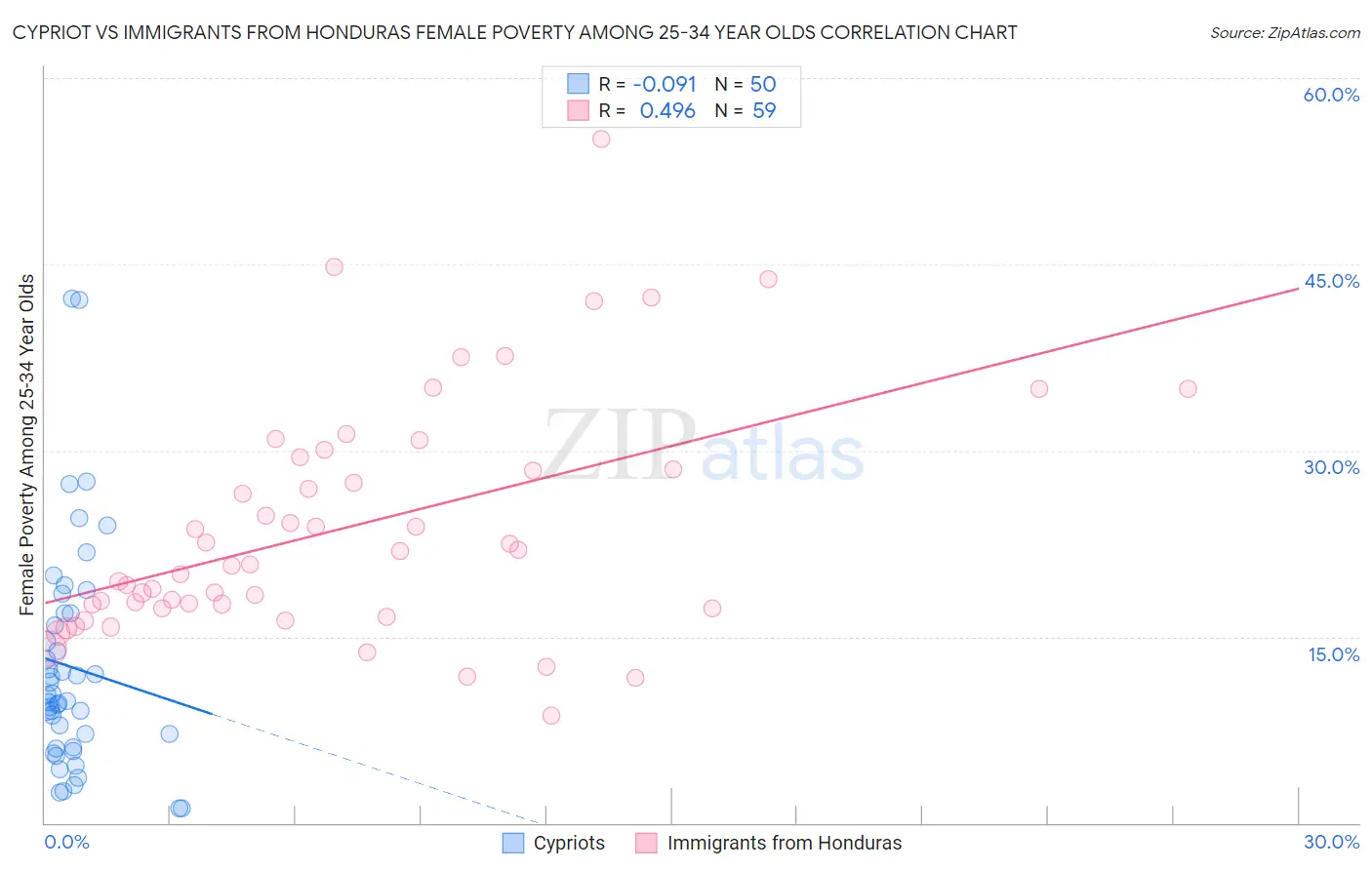 Cypriot vs Immigrants from Honduras Female Poverty Among 25-34 Year Olds