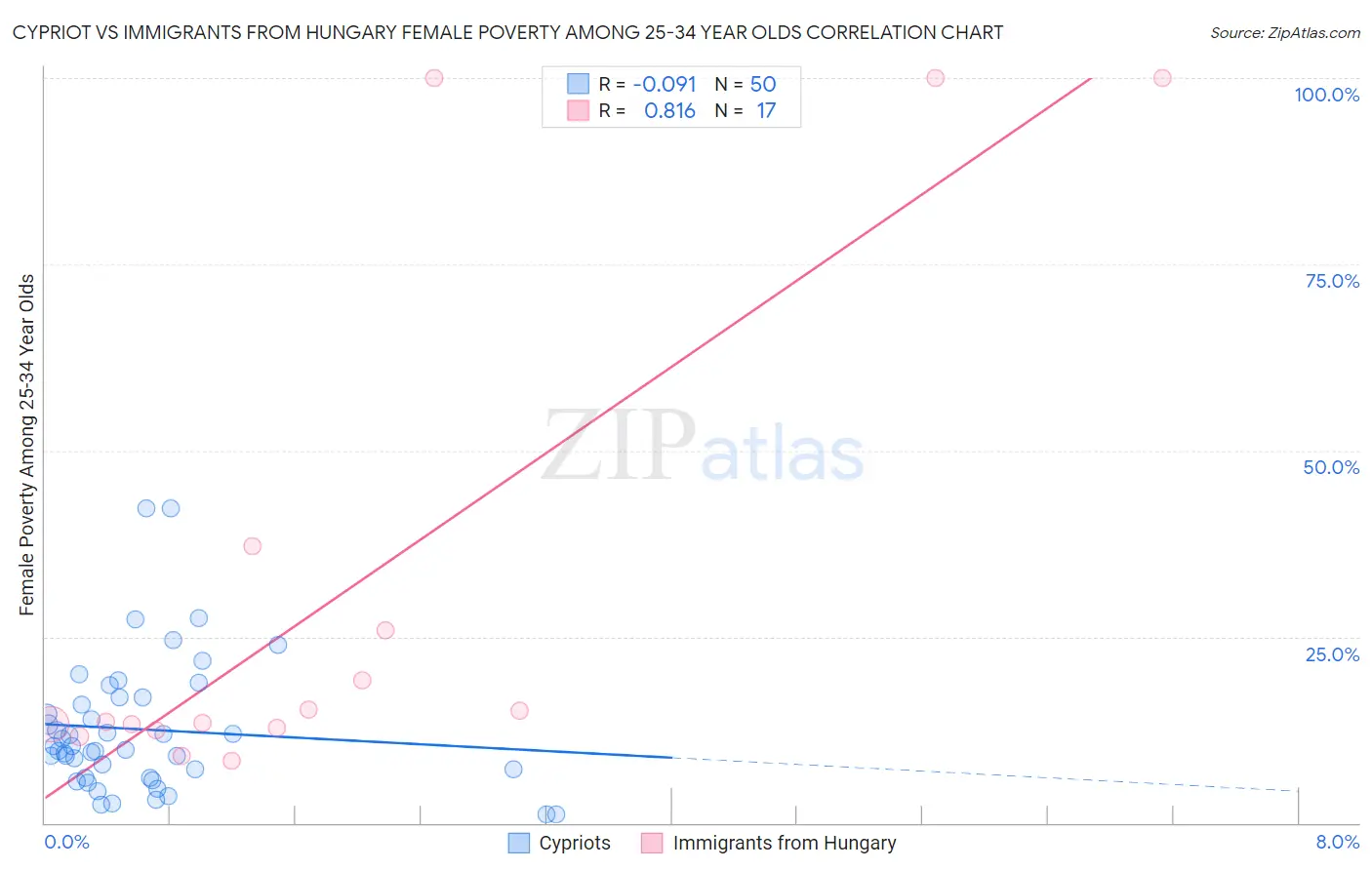 Cypriot vs Immigrants from Hungary Female Poverty Among 25-34 Year Olds