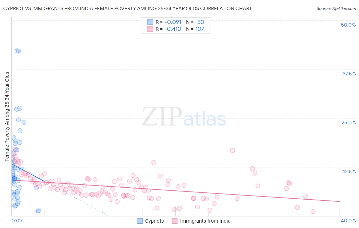 Cypriot vs Immigrants from India Female Poverty Among 25-34 Year Olds