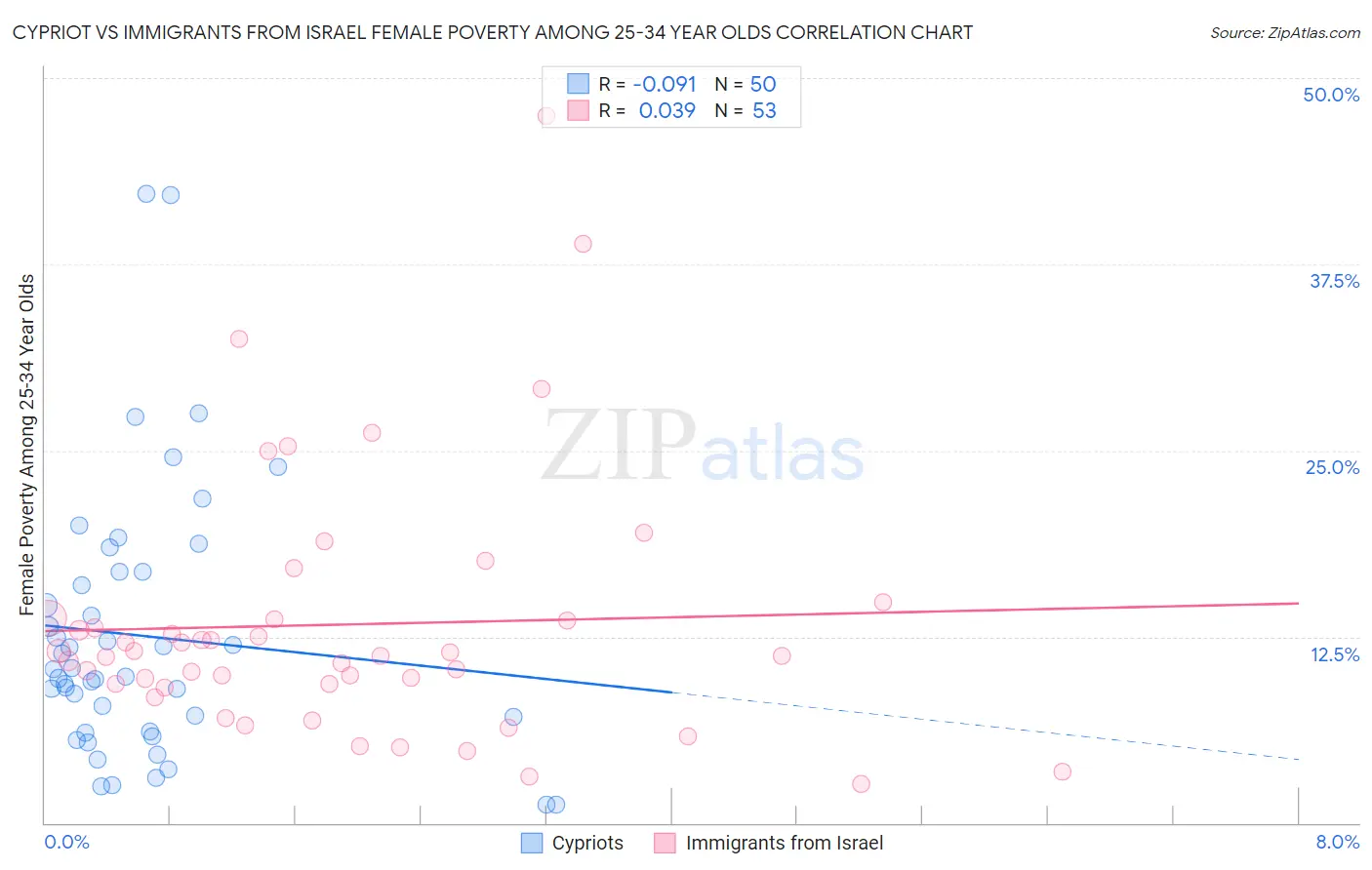 Cypriot vs Immigrants from Israel Female Poverty Among 25-34 Year Olds