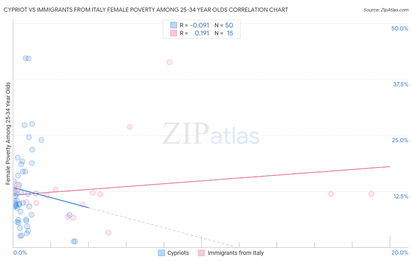 Cypriot vs Immigrants from Italy Female Poverty Among 25-34 Year Olds