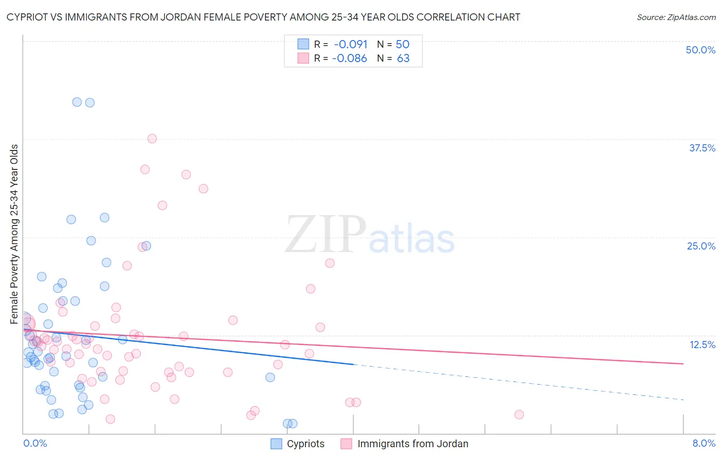 Cypriot vs Immigrants from Jordan Female Poverty Among 25-34 Year Olds