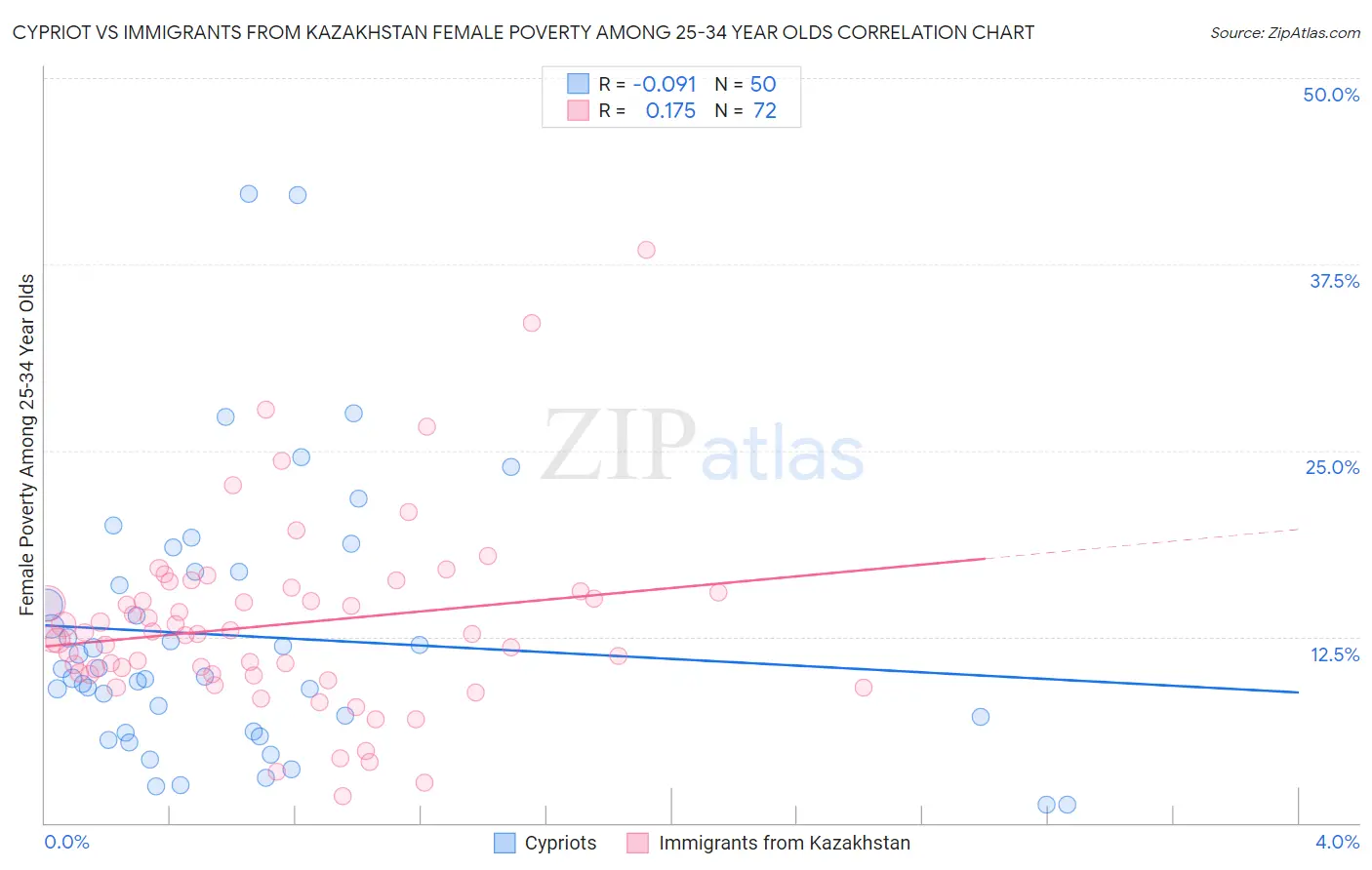 Cypriot vs Immigrants from Kazakhstan Female Poverty Among 25-34 Year Olds