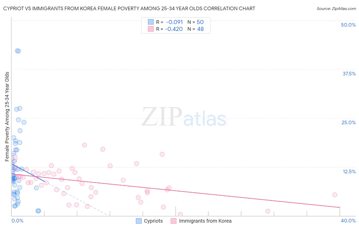 Cypriot vs Immigrants from Korea Female Poverty Among 25-34 Year Olds