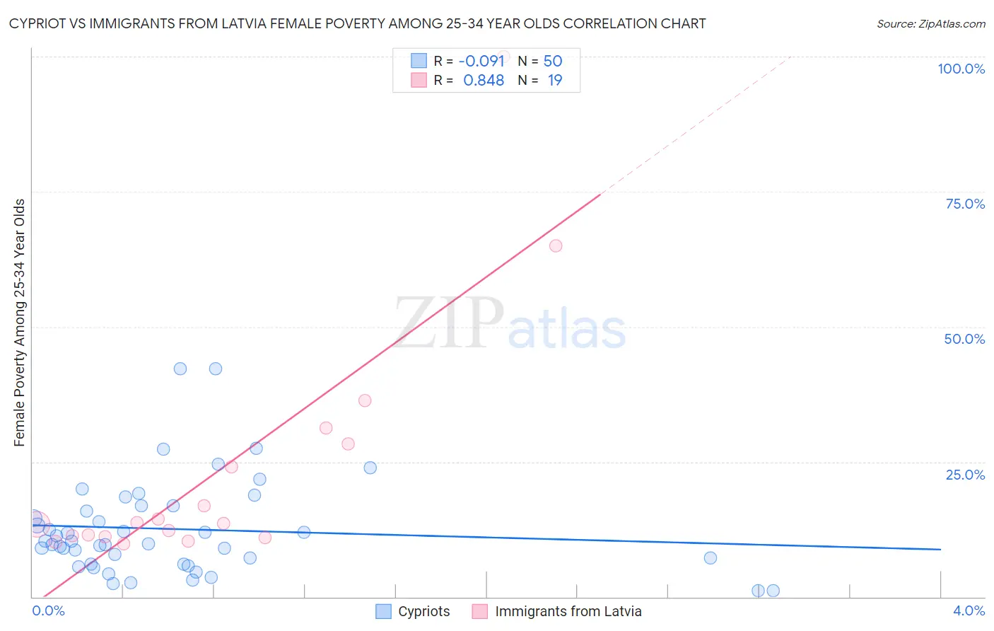 Cypriot vs Immigrants from Latvia Female Poverty Among 25-34 Year Olds