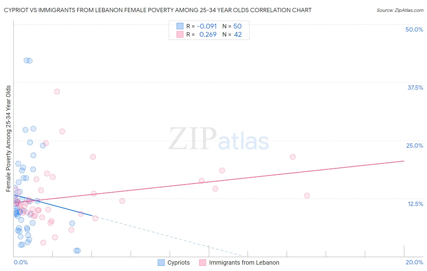 Cypriot vs Immigrants from Lebanon Female Poverty Among 25-34 Year Olds