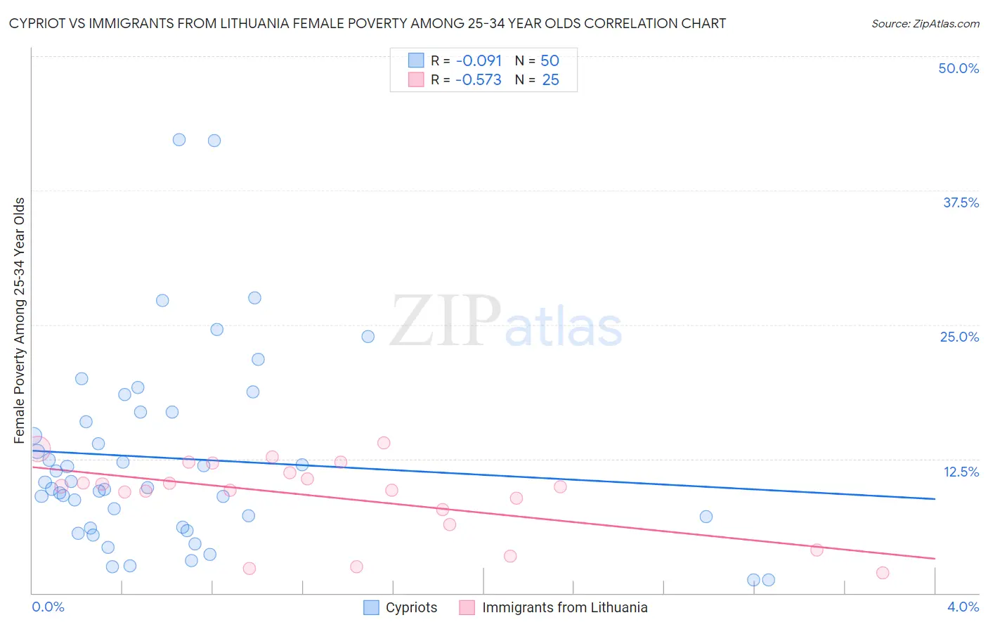 Cypriot vs Immigrants from Lithuania Female Poverty Among 25-34 Year Olds