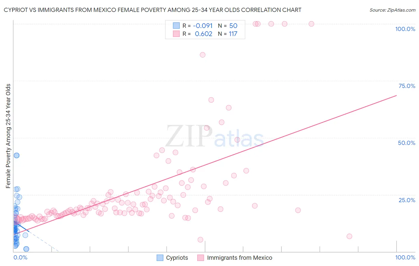 Cypriot vs Immigrants from Mexico Female Poverty Among 25-34 Year Olds