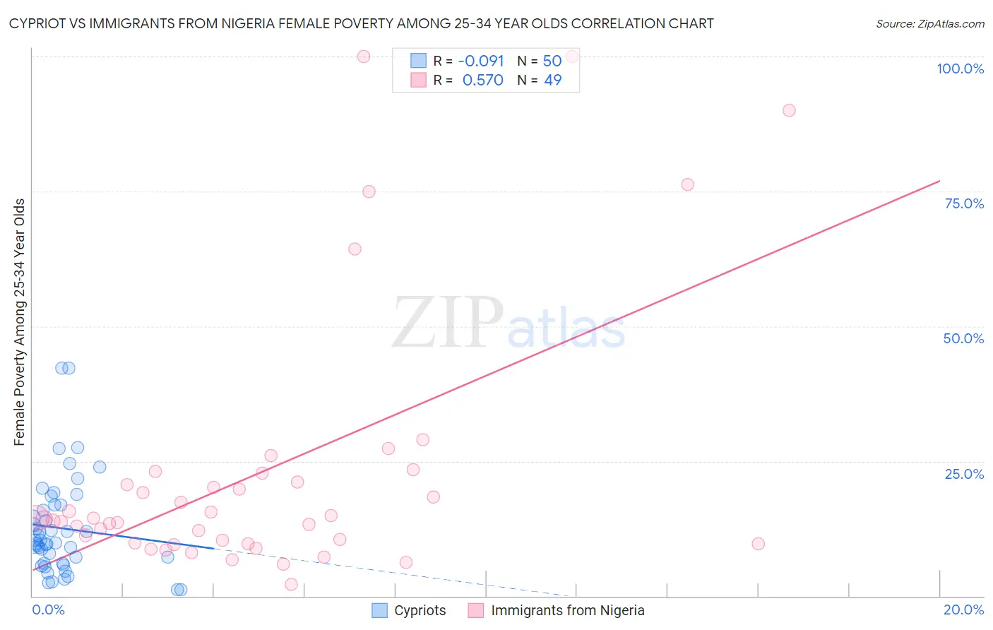 Cypriot vs Immigrants from Nigeria Female Poverty Among 25-34 Year Olds