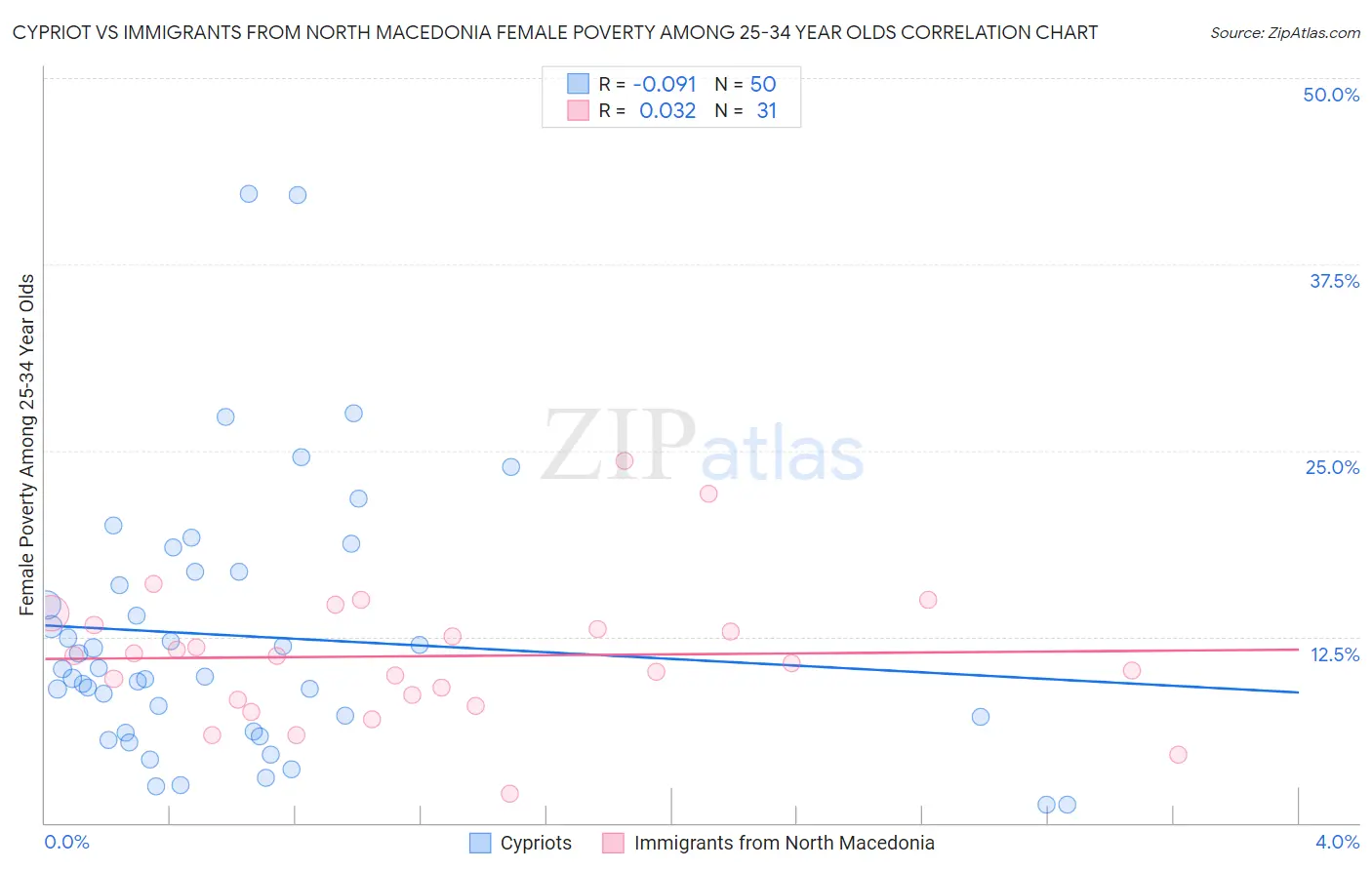 Cypriot vs Immigrants from North Macedonia Female Poverty Among 25-34 Year Olds