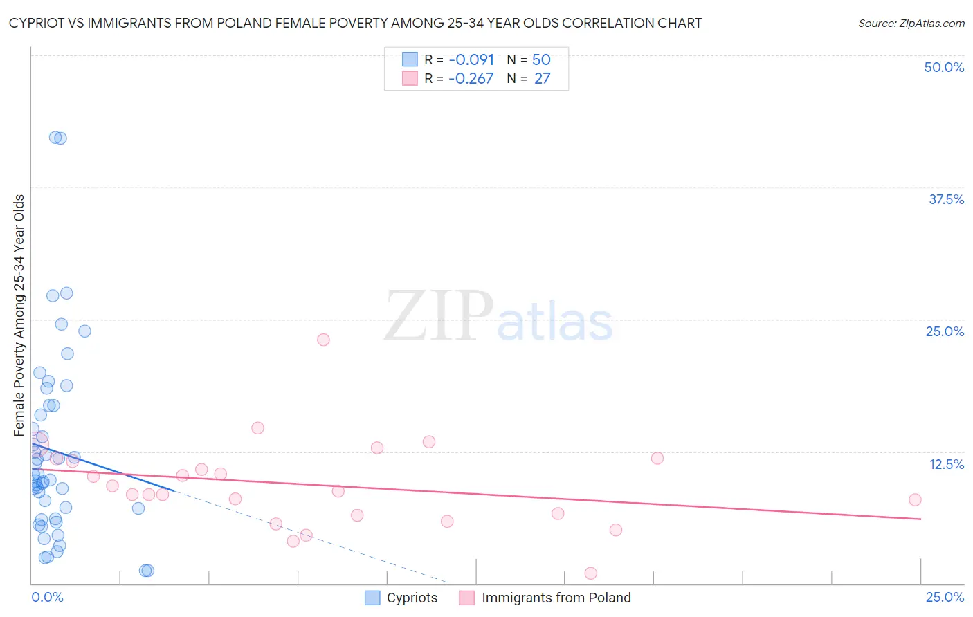 Cypriot vs Immigrants from Poland Female Poverty Among 25-34 Year Olds