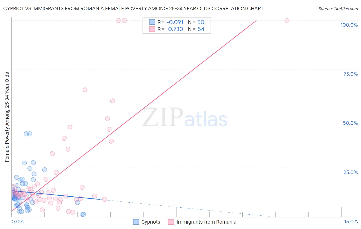 Cypriot vs Immigrants from Romania Female Poverty Among 25-34 Year Olds