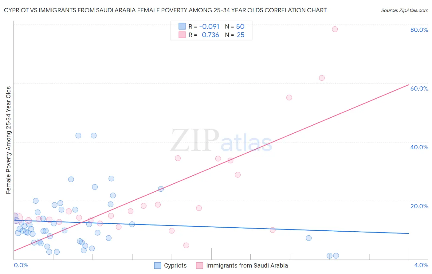 Cypriot vs Immigrants from Saudi Arabia Female Poverty Among 25-34 Year Olds
