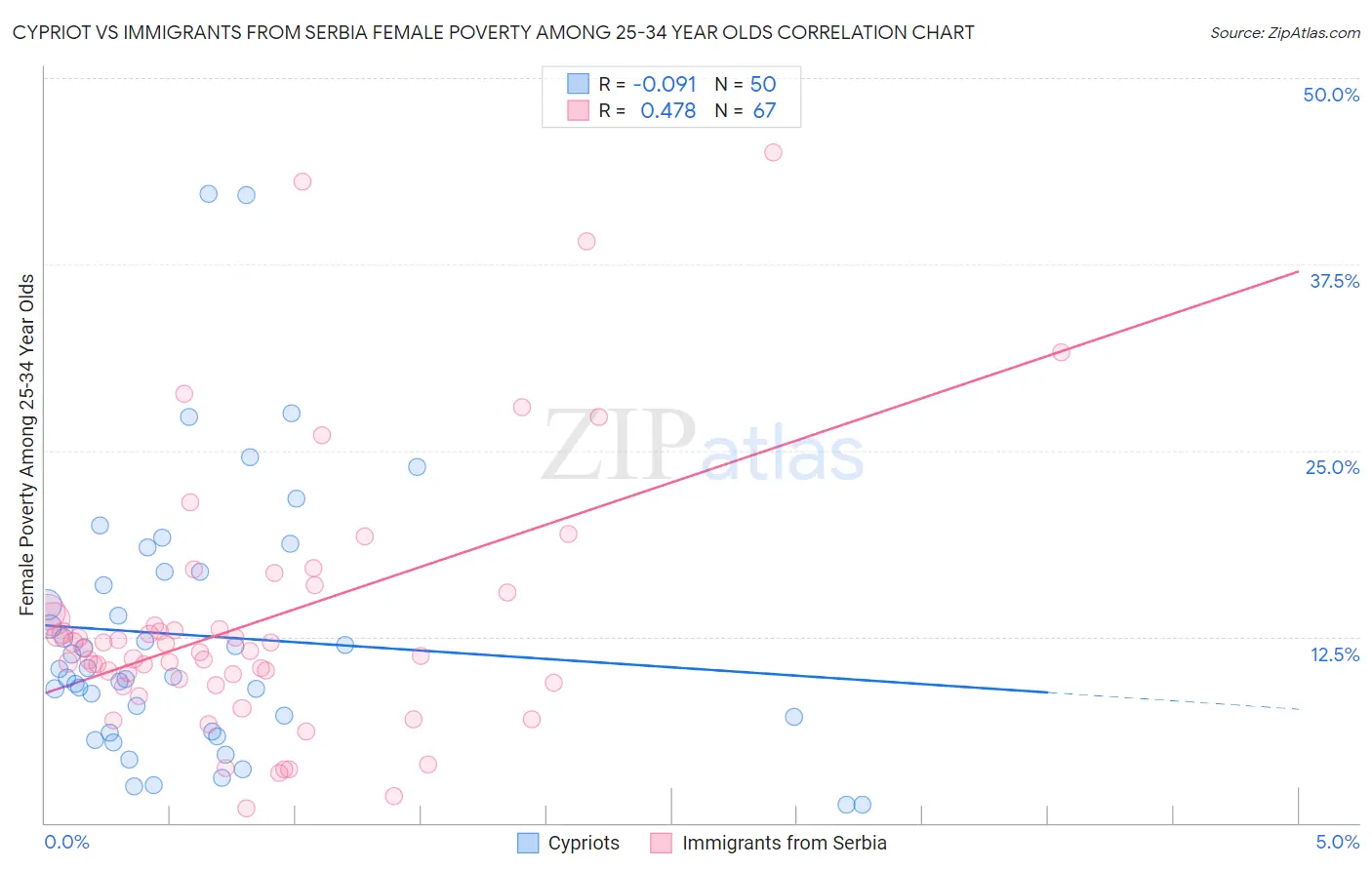 Cypriot vs Immigrants from Serbia Female Poverty Among 25-34 Year Olds