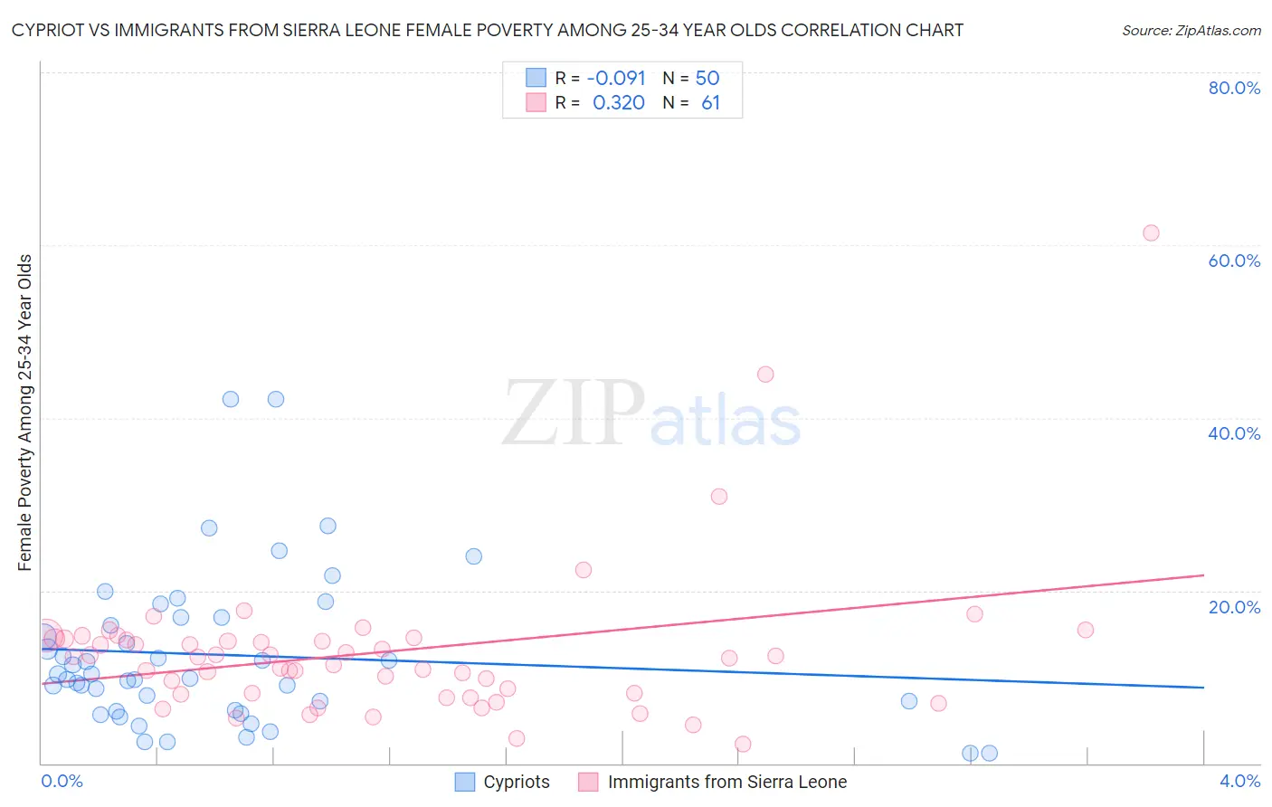 Cypriot vs Immigrants from Sierra Leone Female Poverty Among 25-34 Year Olds