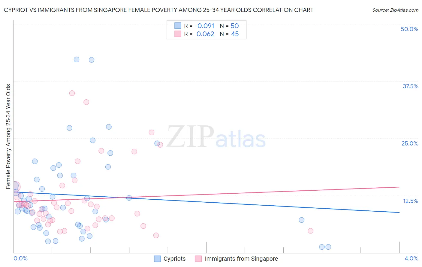 Cypriot vs Immigrants from Singapore Female Poverty Among 25-34 Year Olds