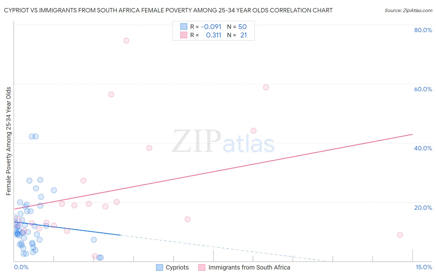 Cypriot vs Immigrants from South Africa Female Poverty Among 25-34 Year Olds
