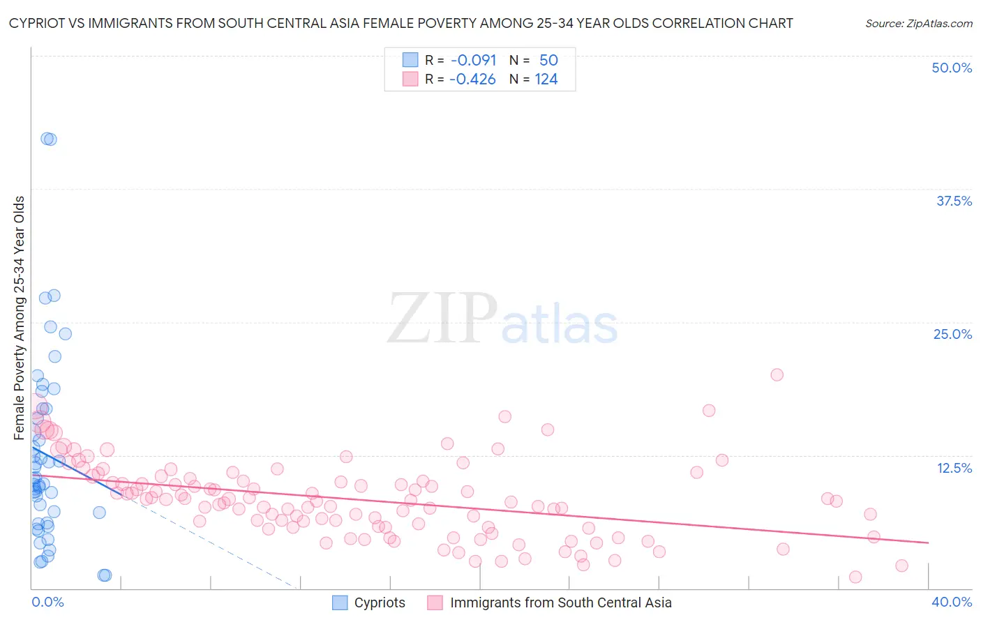 Cypriot vs Immigrants from South Central Asia Female Poverty Among 25-34 Year Olds