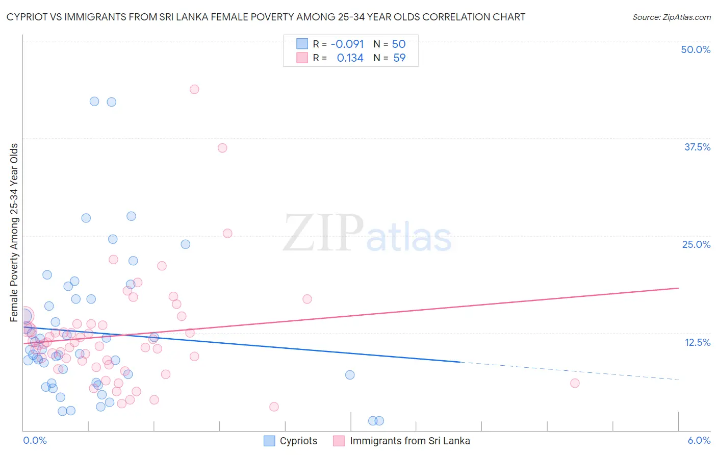 Cypriot vs Immigrants from Sri Lanka Female Poverty Among 25-34 Year Olds