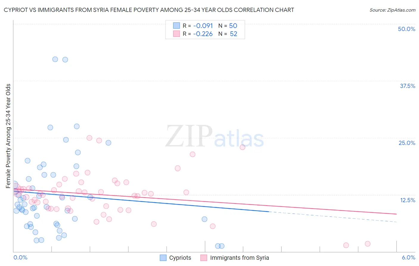 Cypriot vs Immigrants from Syria Female Poverty Among 25-34 Year Olds