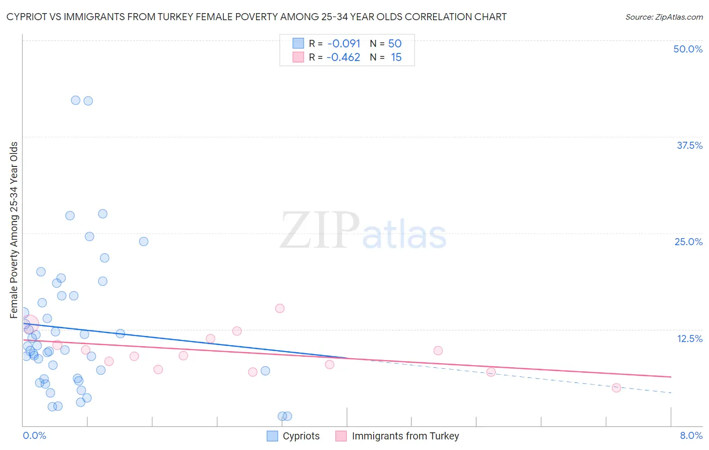 Cypriot vs Immigrants from Turkey Female Poverty Among 25-34 Year Olds