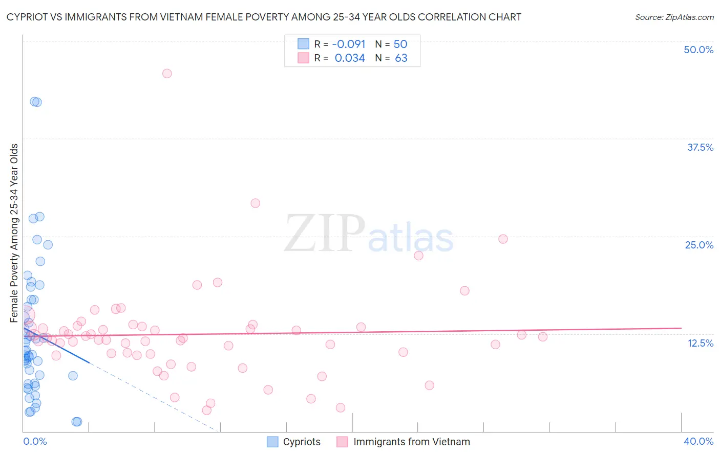 Cypriot vs Immigrants from Vietnam Female Poverty Among 25-34 Year Olds