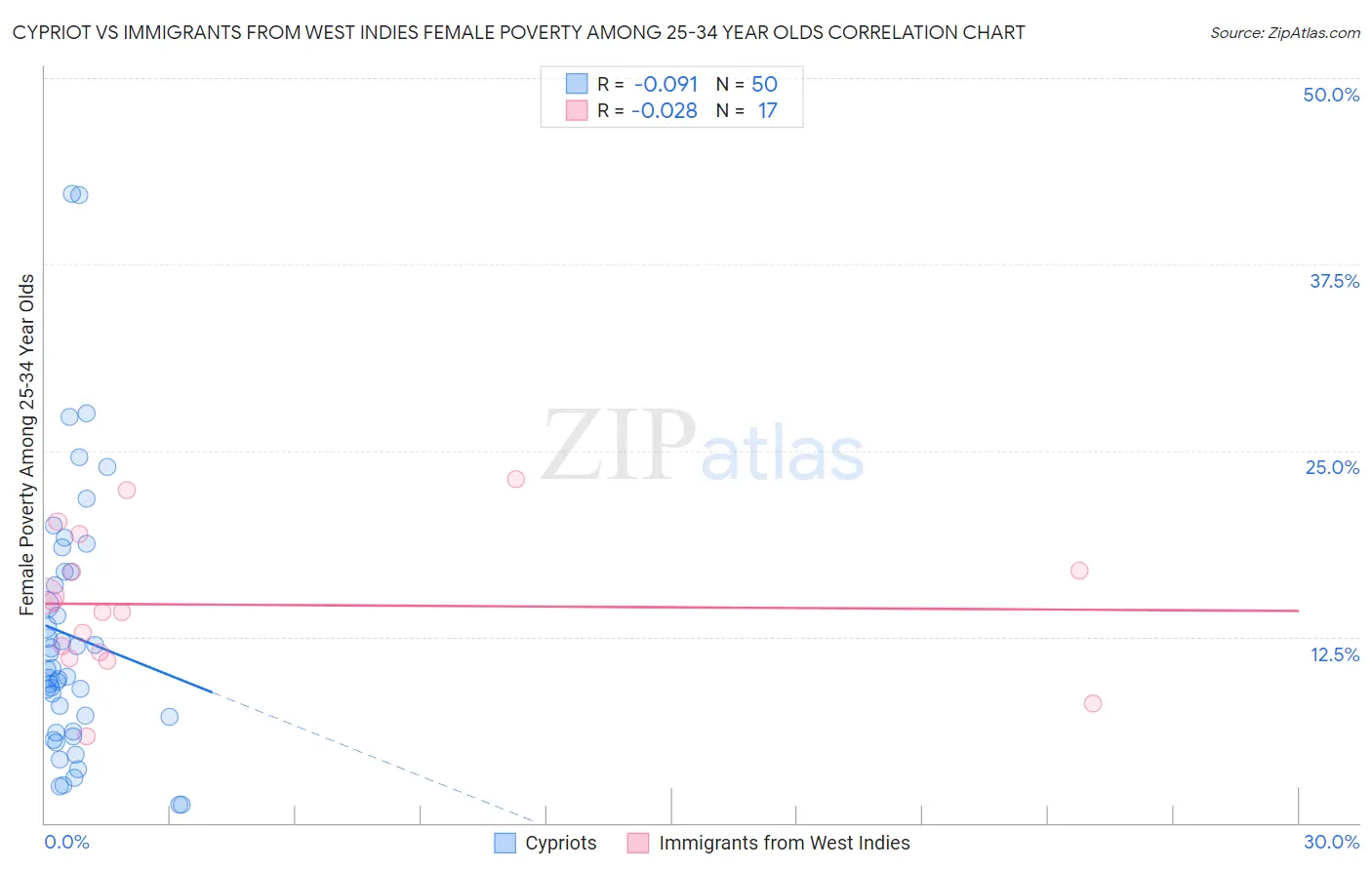 Cypriot vs Immigrants from West Indies Female Poverty Among 25-34 Year Olds