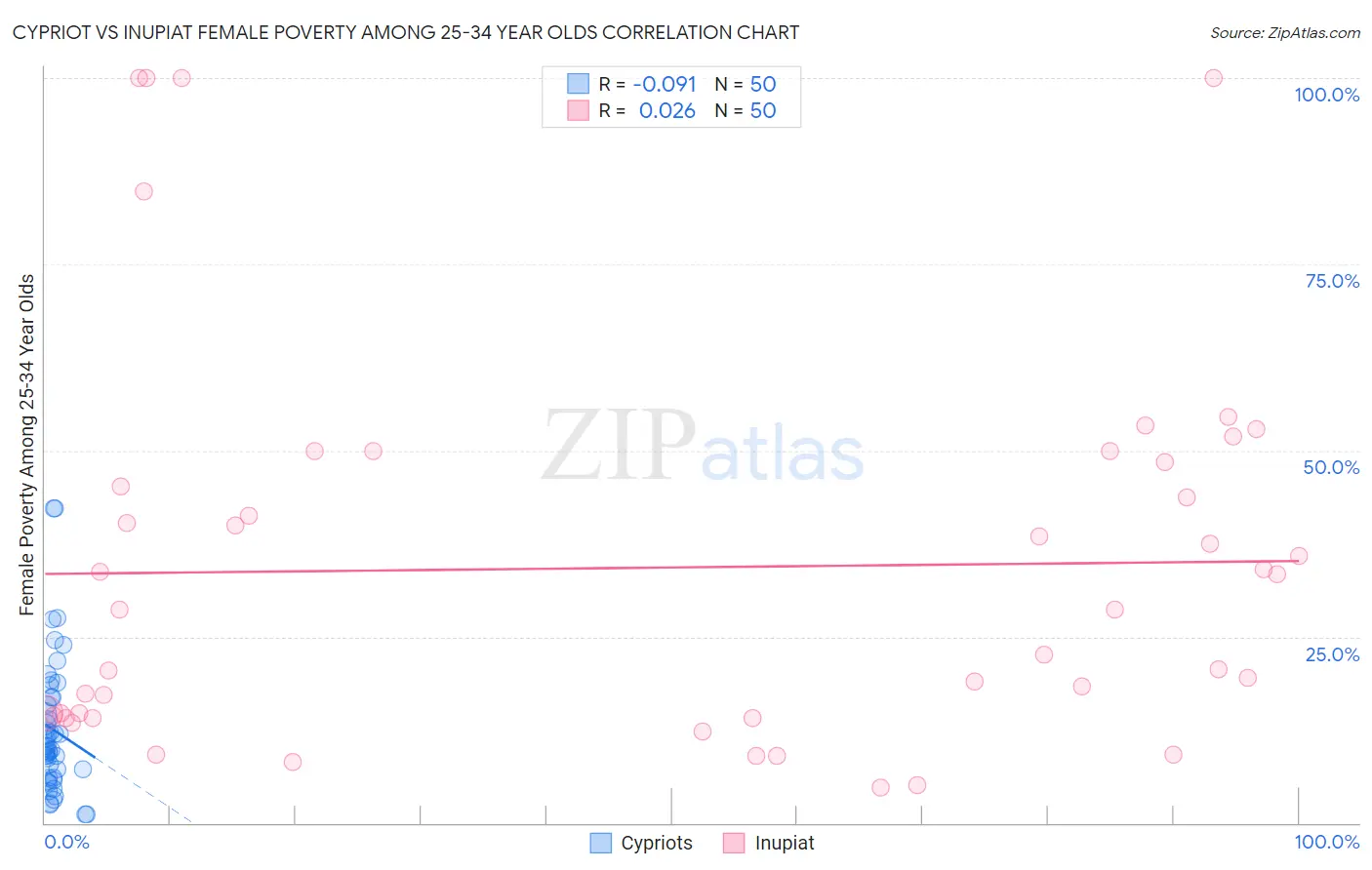 Cypriot vs Inupiat Female Poverty Among 25-34 Year Olds