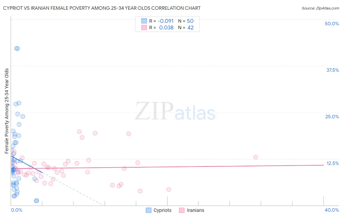 Cypriot vs Iranian Female Poverty Among 25-34 Year Olds