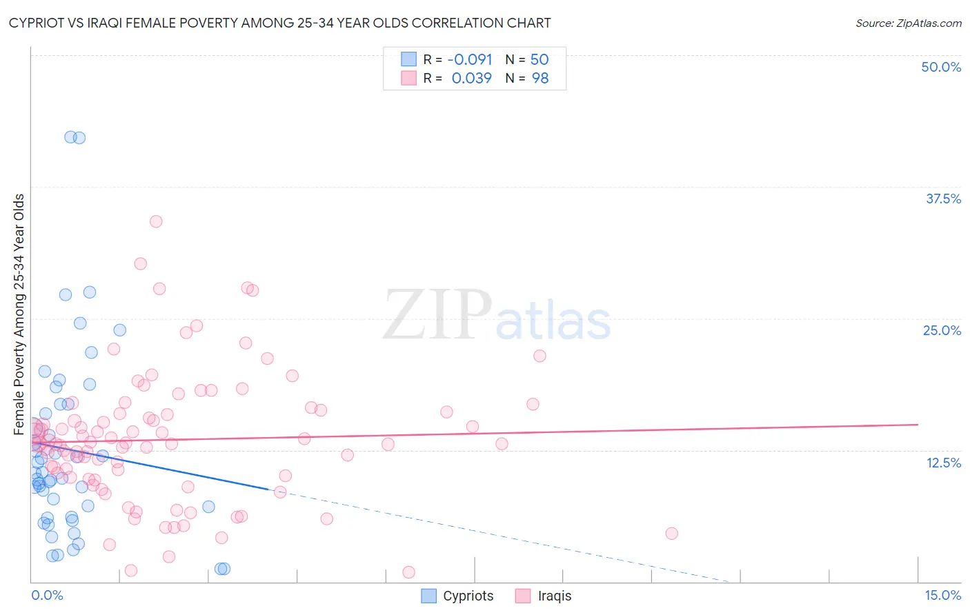 Cypriot vs Iraqi Female Poverty Among 25-34 Year Olds