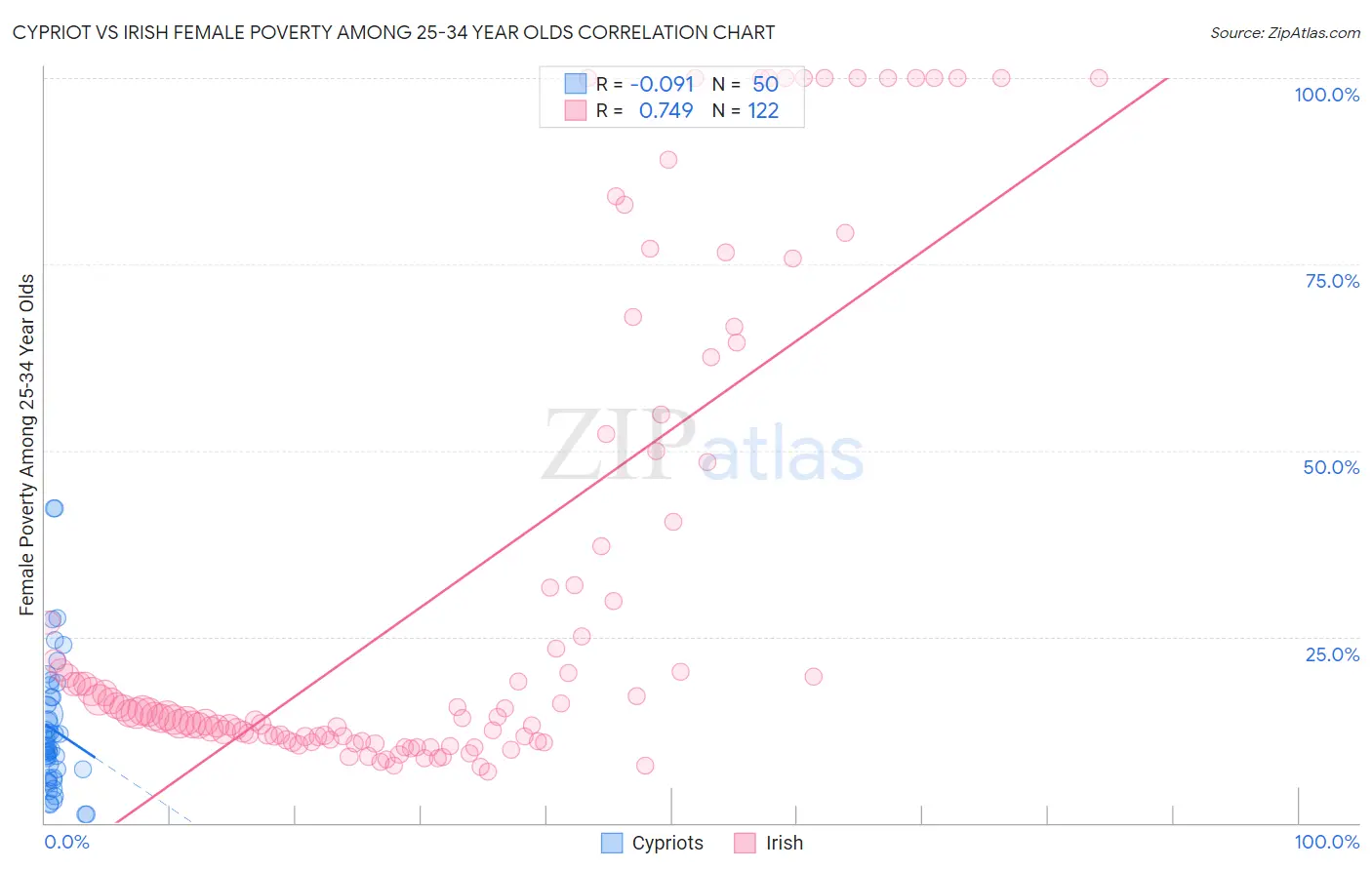 Cypriot vs Irish Female Poverty Among 25-34 Year Olds