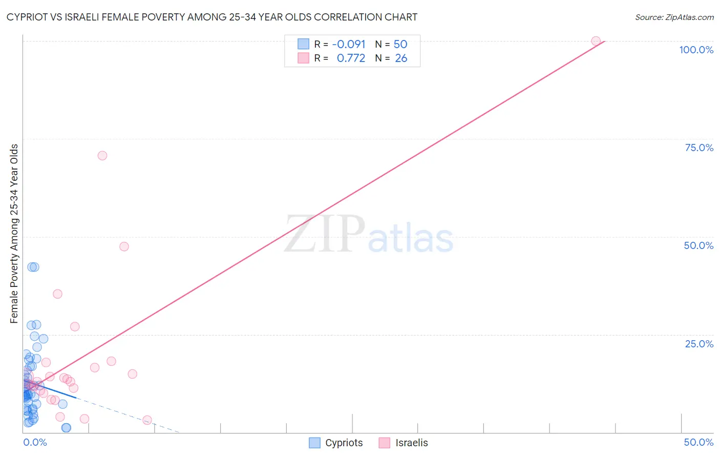 Cypriot vs Israeli Female Poverty Among 25-34 Year Olds