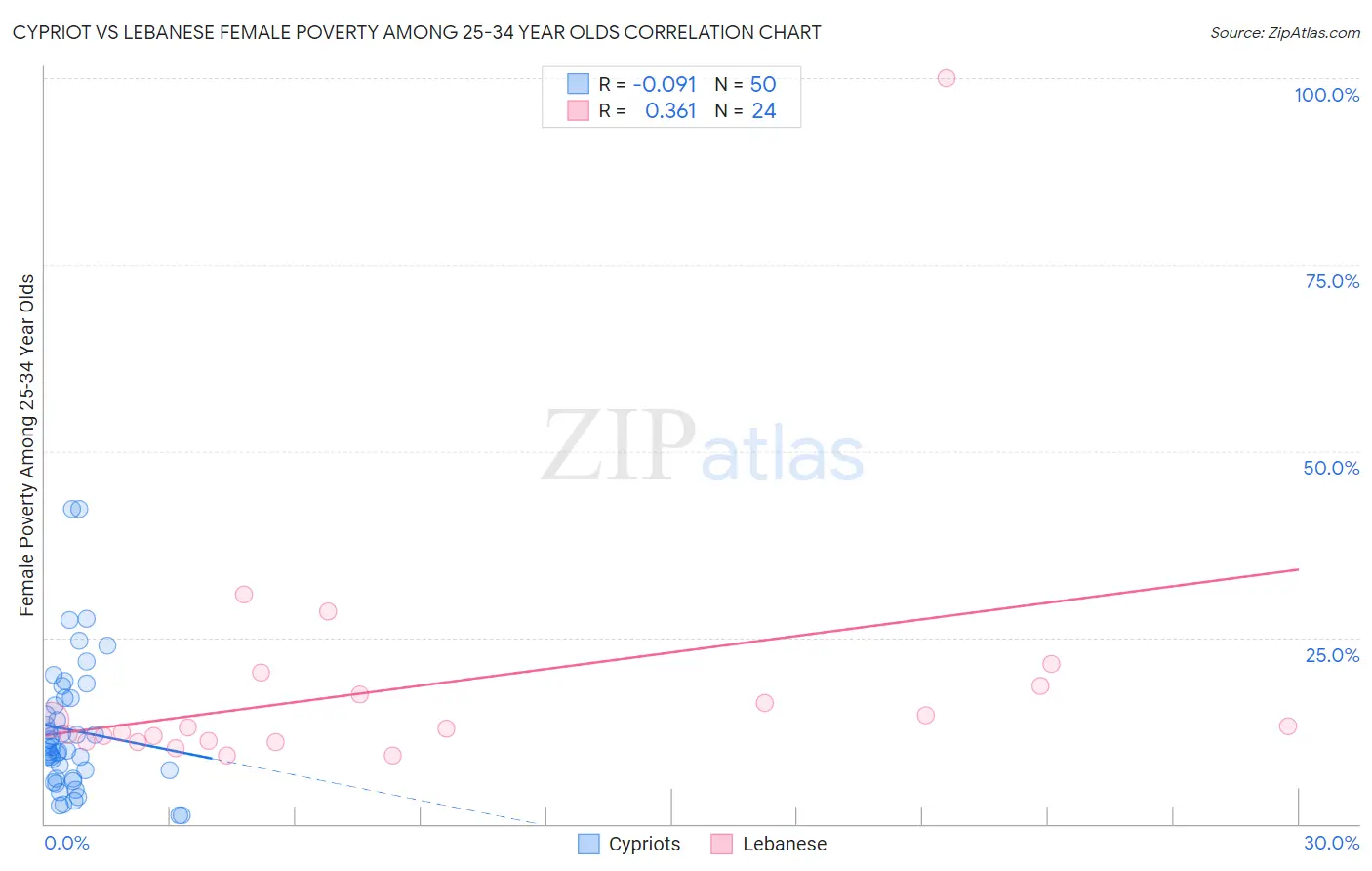 Cypriot vs Lebanese Female Poverty Among 25-34 Year Olds